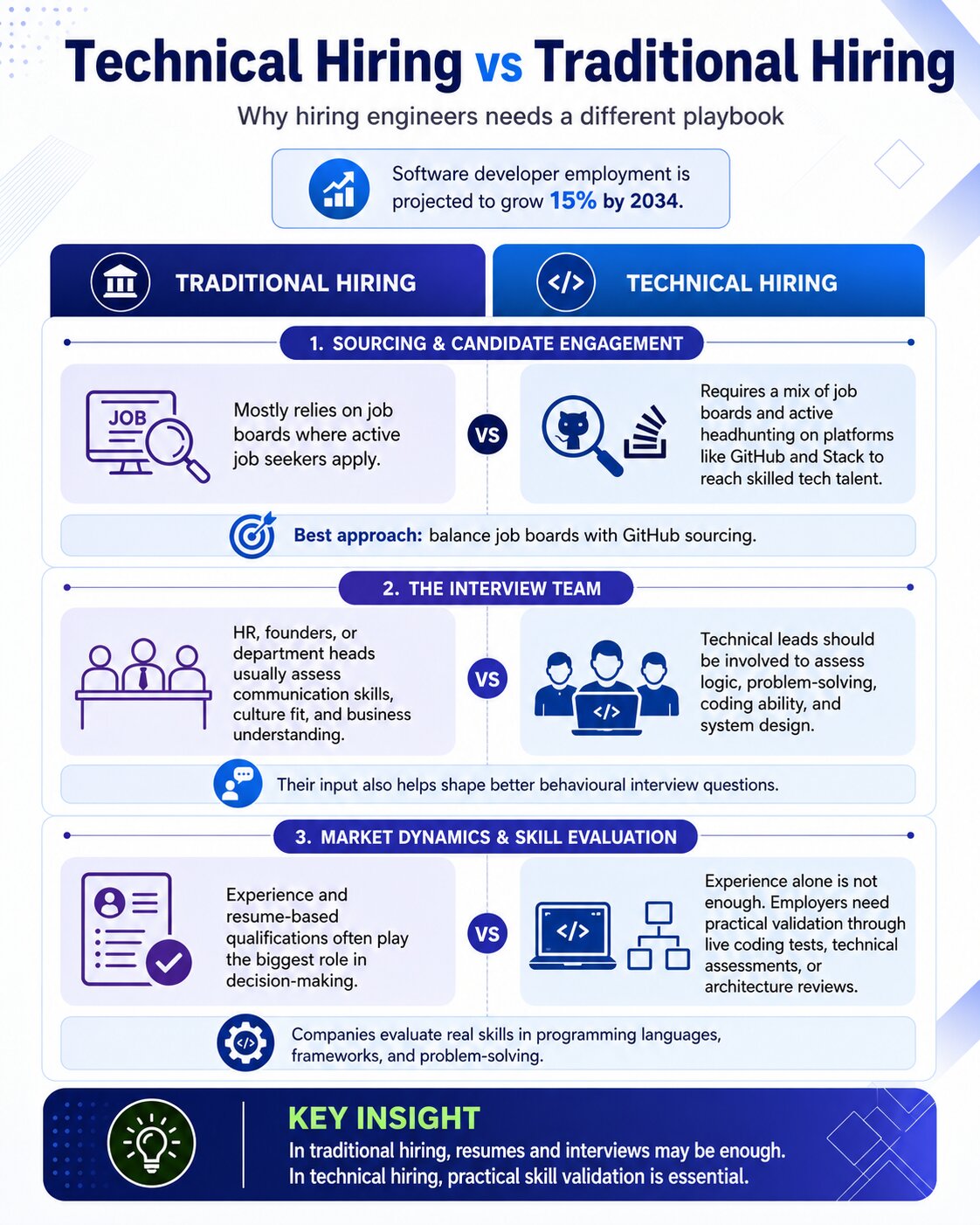 Technical hiring vs traditional methods